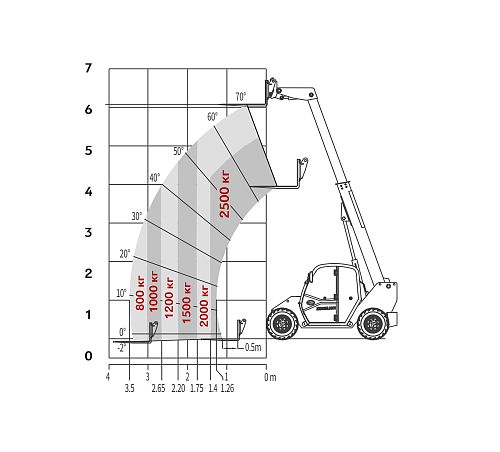 Диаграмма рабочей зоны подъемной техники ARLIFT